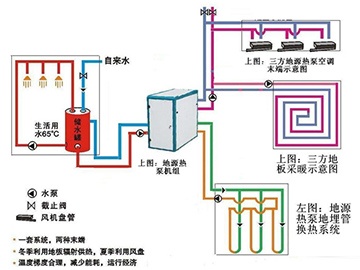 高效地源熱泵系統